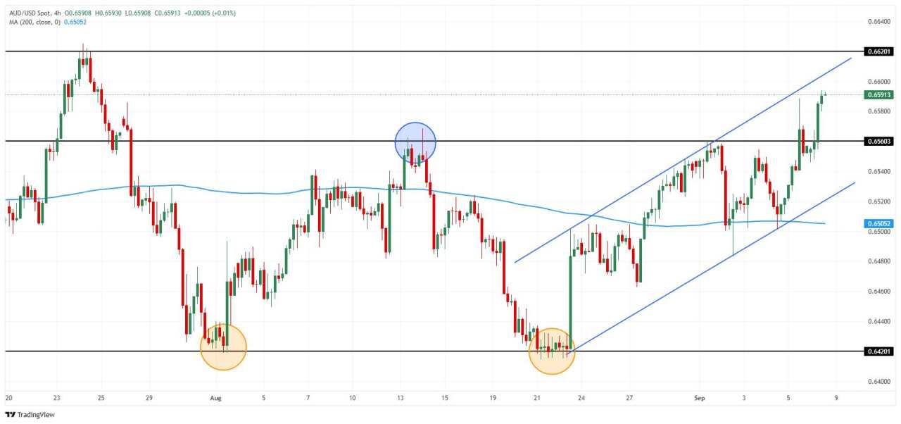 Australia Forex Today: Australian Dollar extends gains ahead of Consumer Confidence
