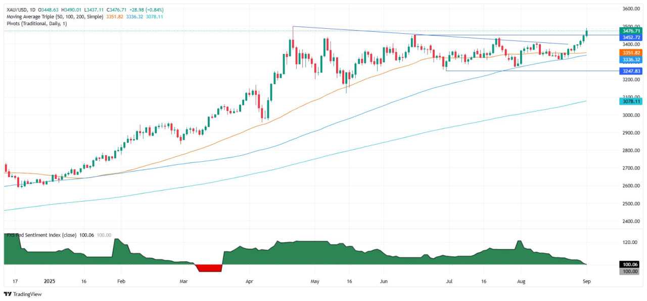 Emas Melonjak Melewati $3.450 saat Para Pedagang Mengamati Independensi The Fed dan NFP