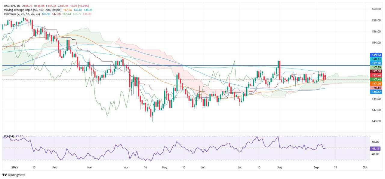 USD/JPY Price Forecast: Steadies below 147.50 as traders await fresh catalyst