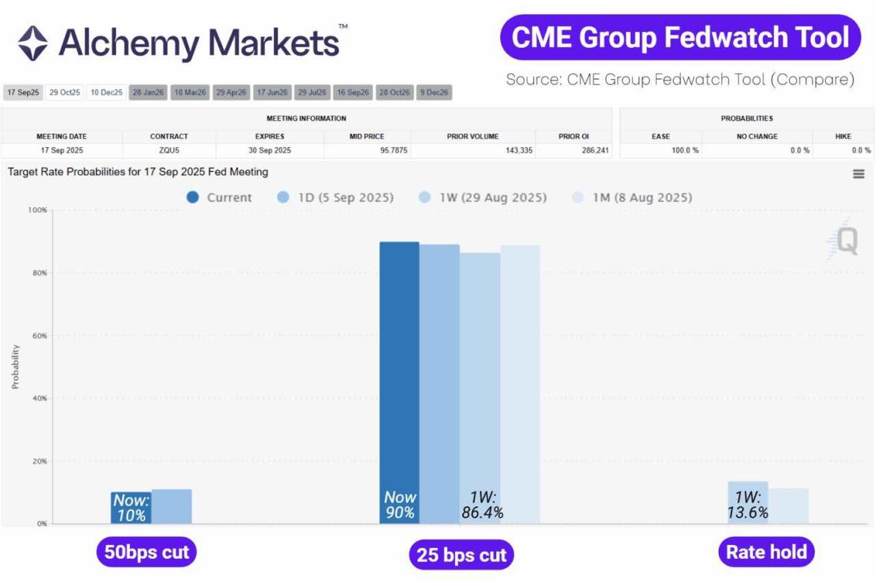25 or 50 bps? Fed cut odds rise as institutions shift to Gold