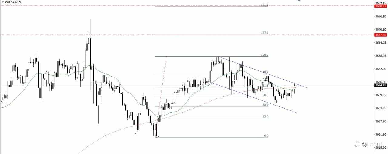 GOLD & BITCOIN 11/9/25