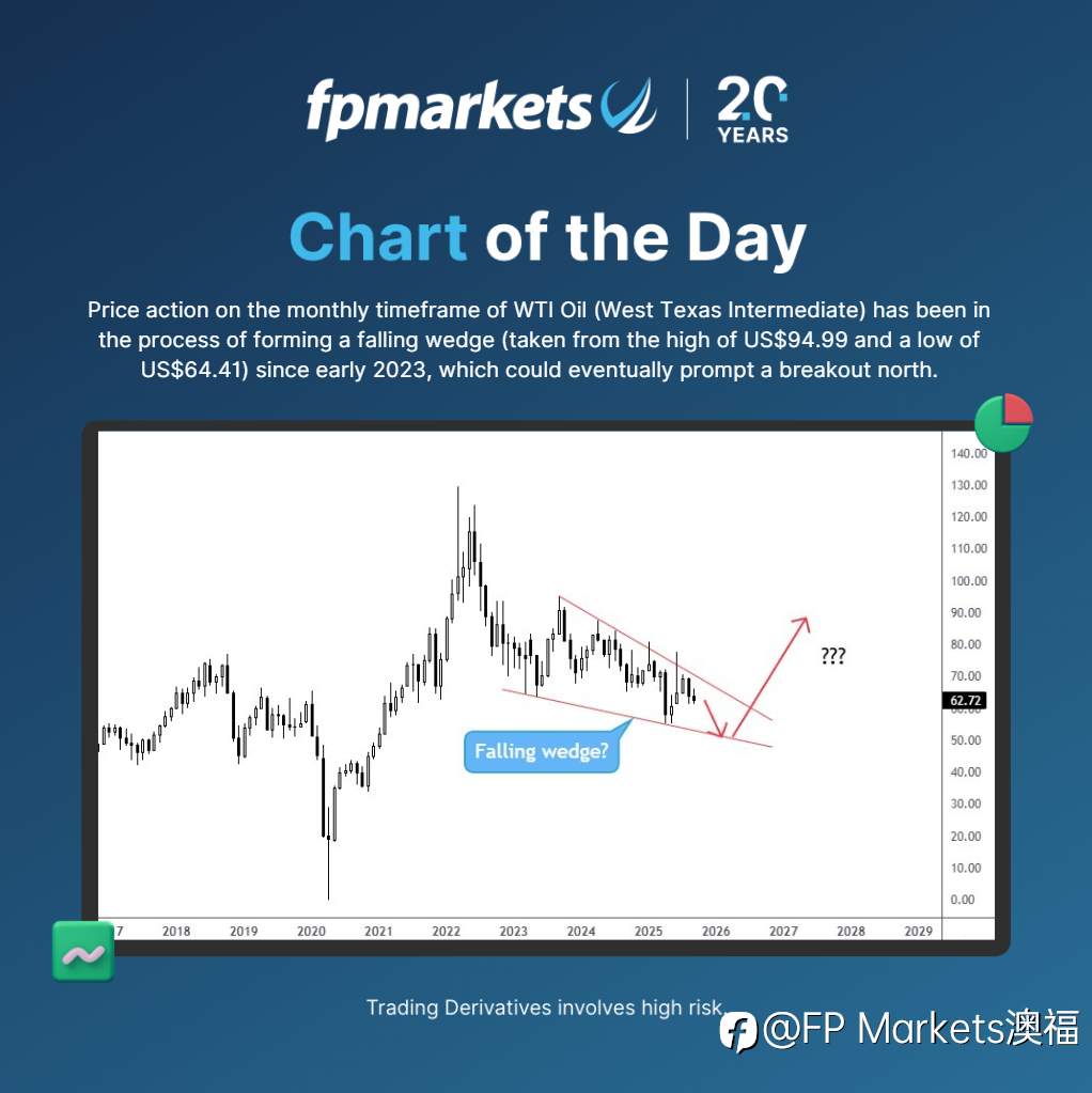 【FP Markets澳福】每日图表 - WTI Oil