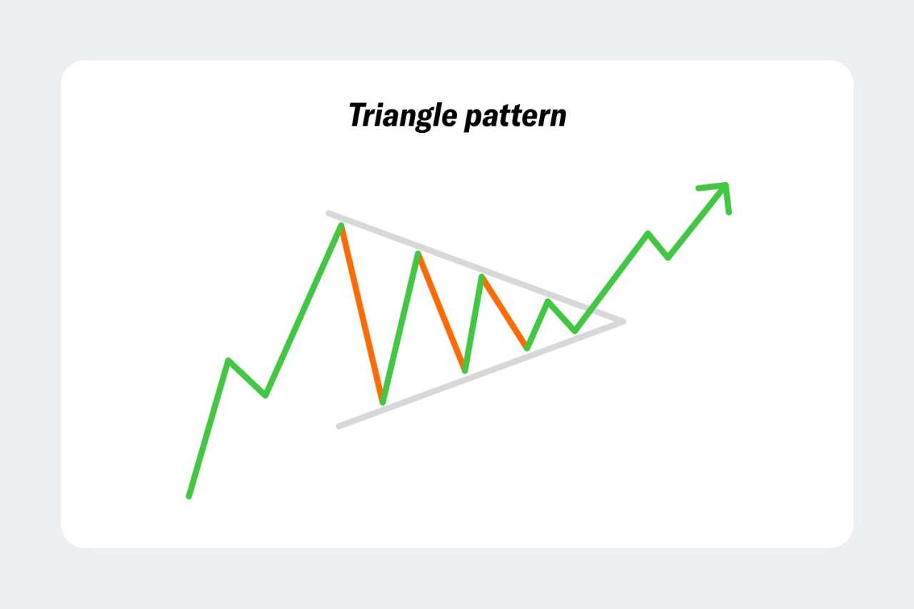 Cara Trading dengan Pola Segitiga?