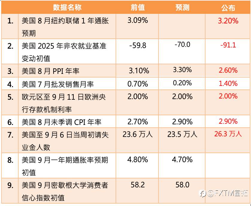 【FXTM富拓】美消费者物价指数CPI数据上升2.9% 欧洲央行维持利率不变