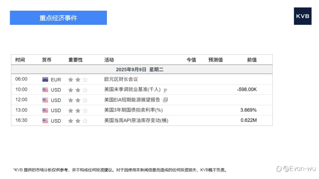 市场分析2025年 9 月 9 日
