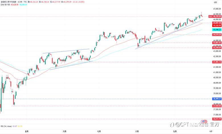 CPT Markets外汇评析：美联储主席指降息保留空间，美元指数承压下跌！道琼指数回吐涨幅下跌，PMI初值走弱！