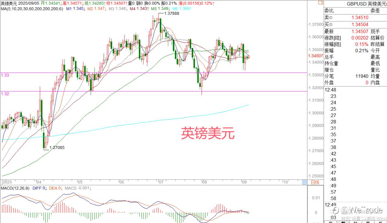 2025年9月5日|每日汇评-策略分析|王萍：黄金还是震荡偏多