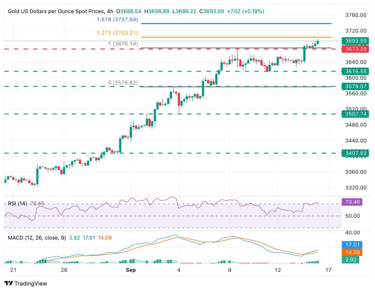 Prakiraan Harga Emas: XAU/USD Dekati $3.700 di Tengah Pelemahan Dolar