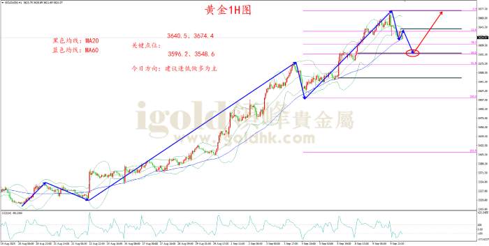 领峰金评：以色列空袭卡塔尔 避险为金价再添助力