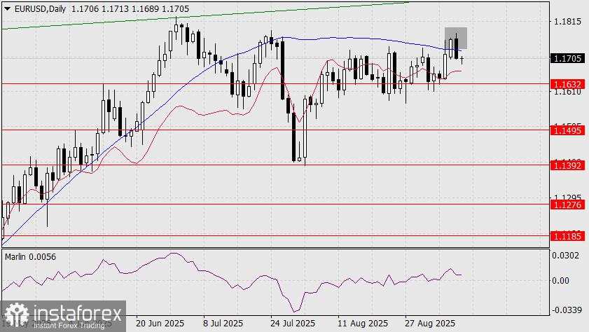 Prediksi EUR/USD untuk 10 September 2025