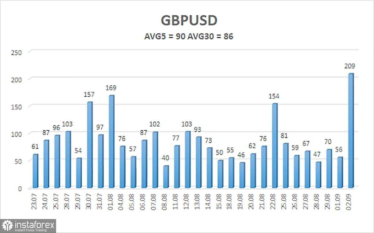 Gambaran Umum GBP/USD. 3 September. Ke Mana Arahmu, Pound?