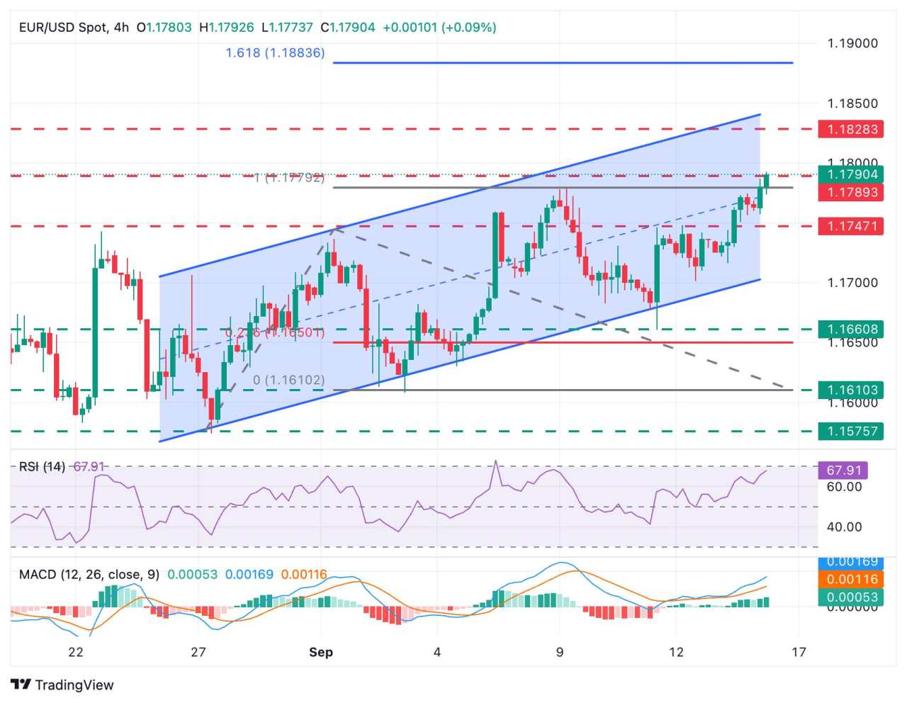 EUR/USD Merayap Lebih Tinggi Saat Dolar AS Melambat di Tengah Selera Risiko