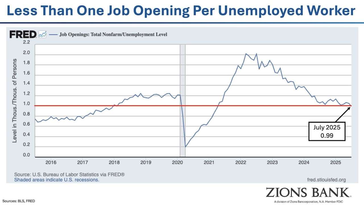What happened to that “robust” job market?