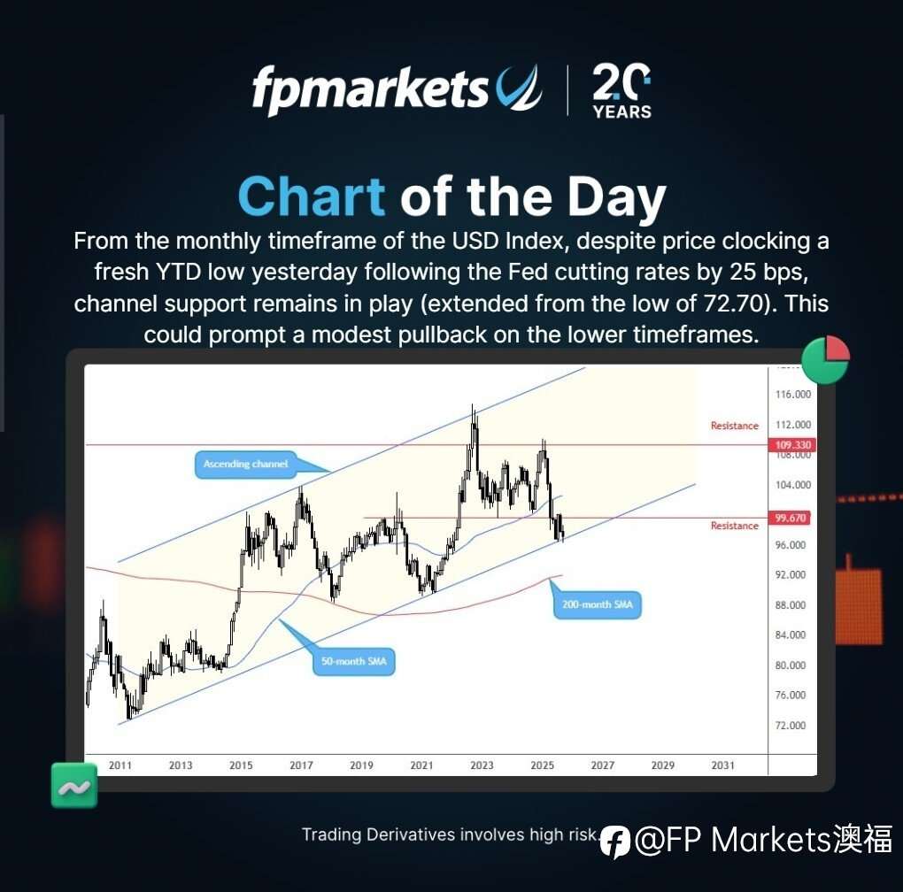 【FP Markets澳福】每日图表 - US Dollar Index
