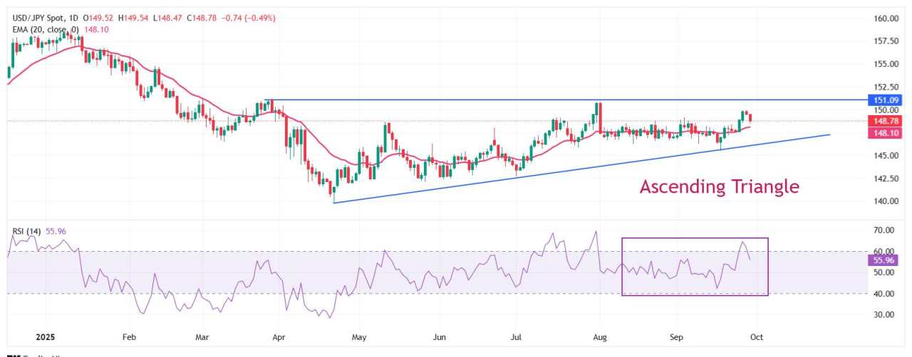 USD/JPY Price Forecast: Slides to near 148.60 as Yen’s safe-haven demand improves