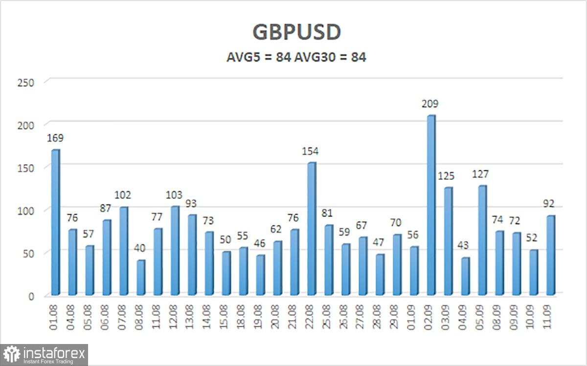 Gambaran Umum GBP/USD. 12 September. Tidak ada Inflasi di AS. Titik!