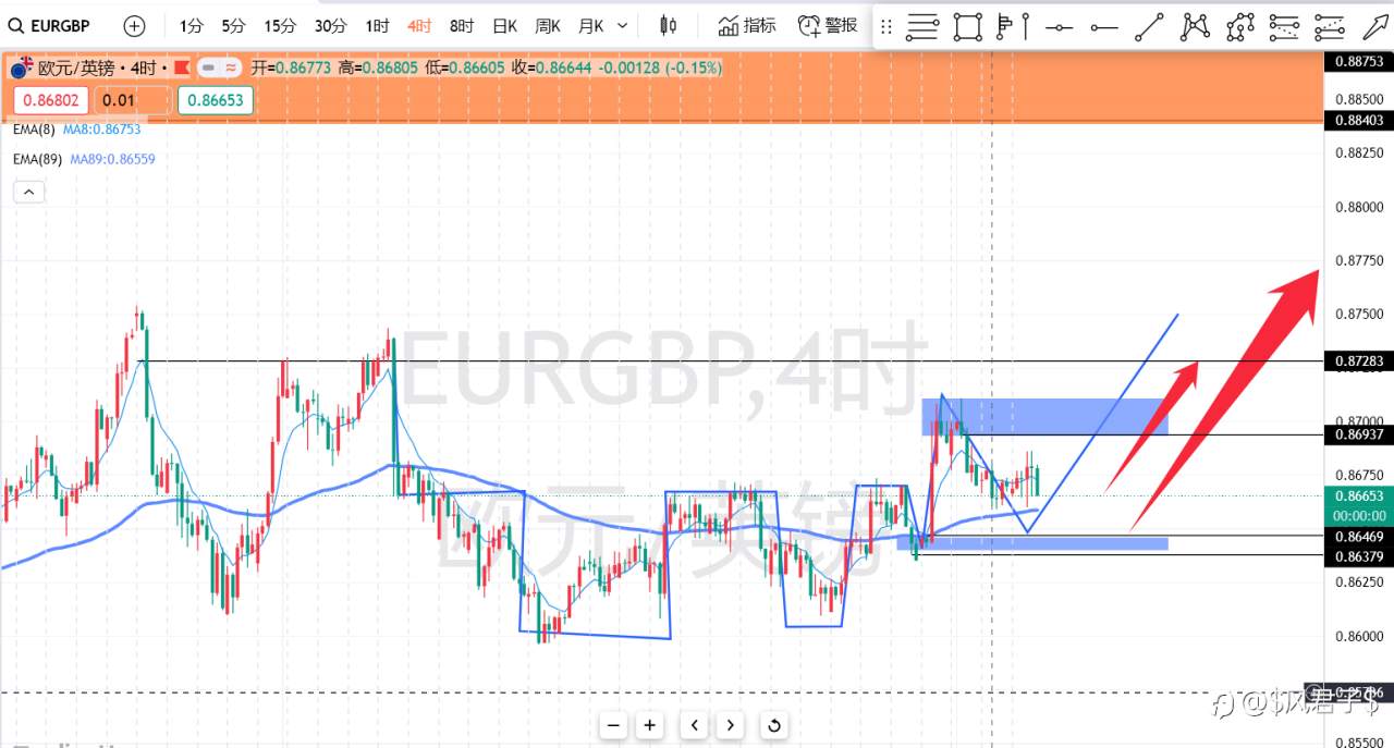73/100 EURGBP下周做多交易计划