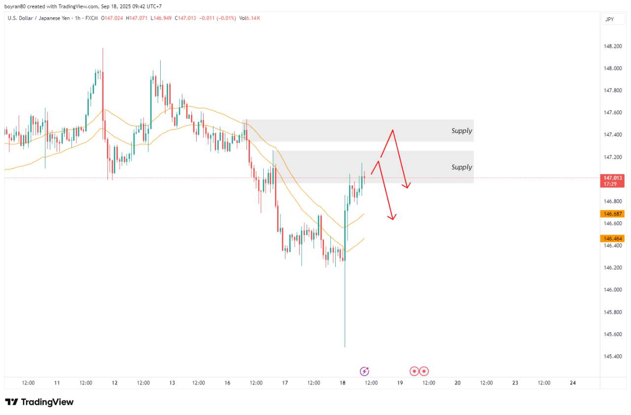 Rekomendasi Analisa: DAX Lemah Momentum & USD/JPY Tertekan Supply – Reversal atau Lanjut Bullish?