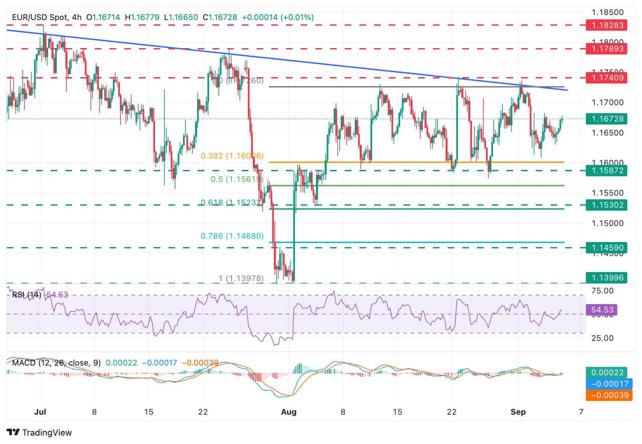 EUR/USD picks up amid a brighter sentiment ahead of the US NFP release