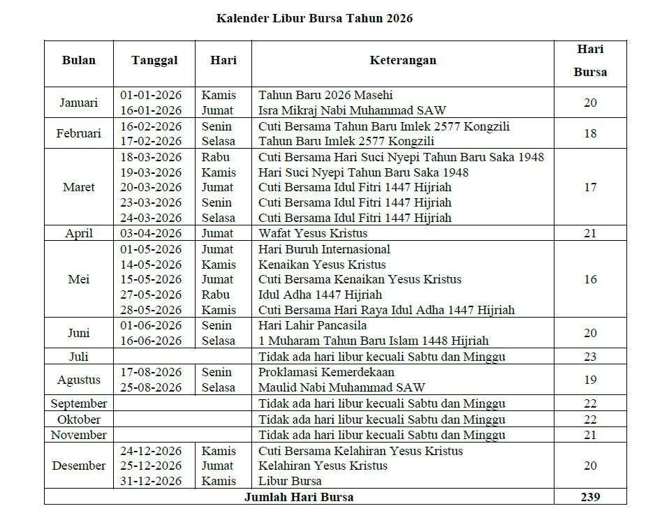 Catat, Ini Kalender Libur Bursa Efek Indonesia 2026