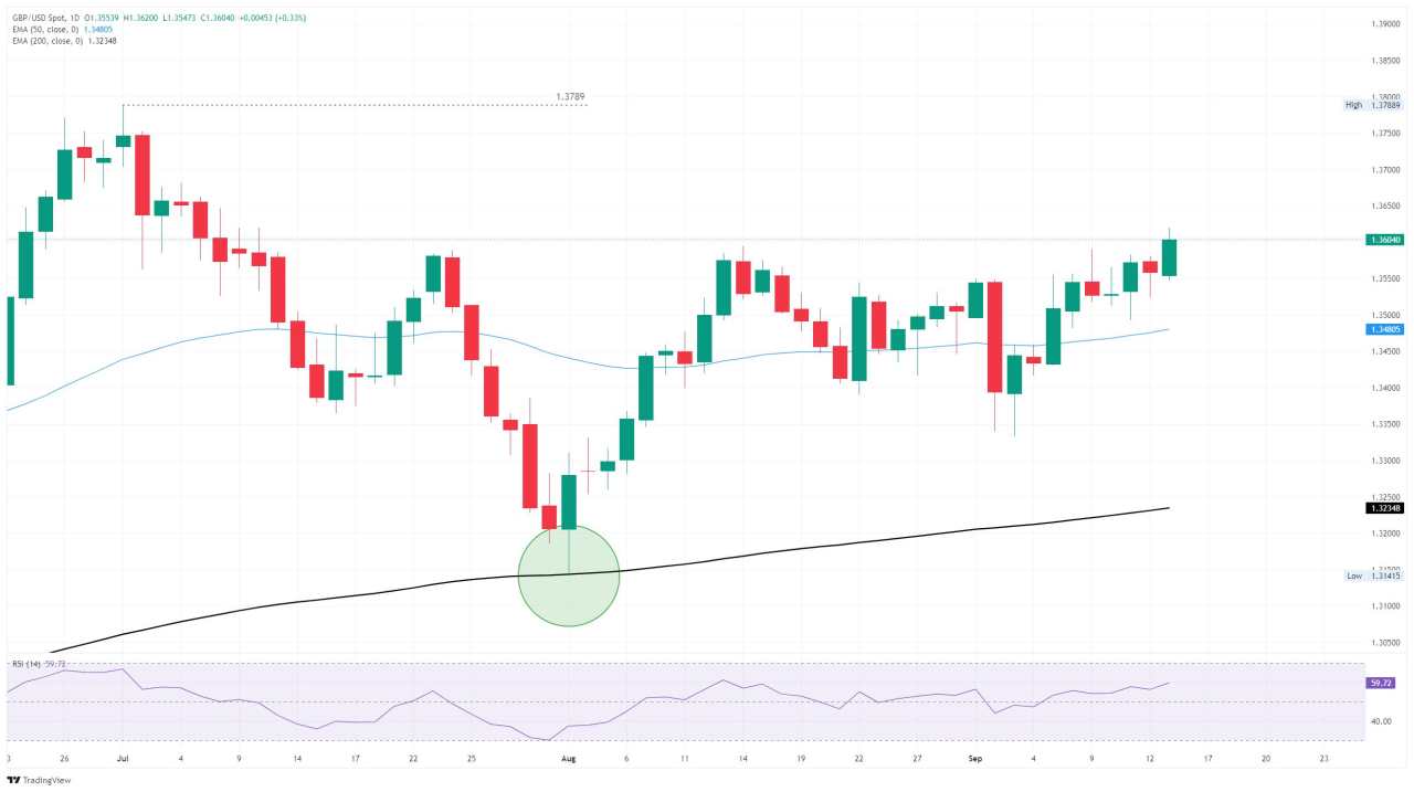GBP/USD kiểm tra mức cao mới trong nhiều tuần trước thềm sự kiện kép của Fed và BoE