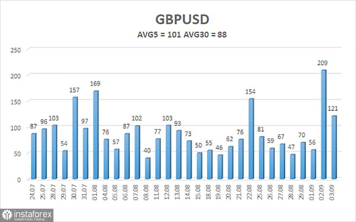 Gambaran Umum GBP/USD. 4 September. Pound Sterling Cepat Pulih dari Guncangan