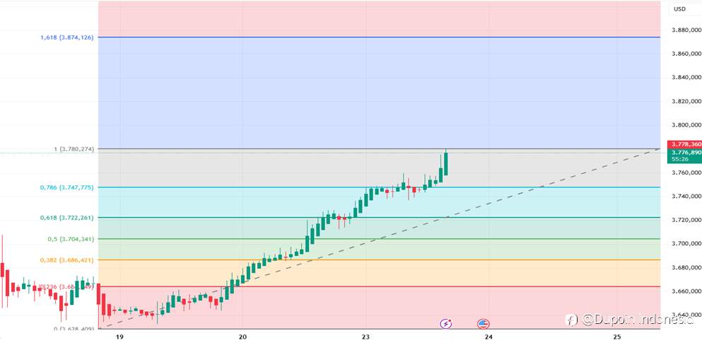 Emas Sore Ini Stabil di Puncak, Momentum Bullish Masih Kuat