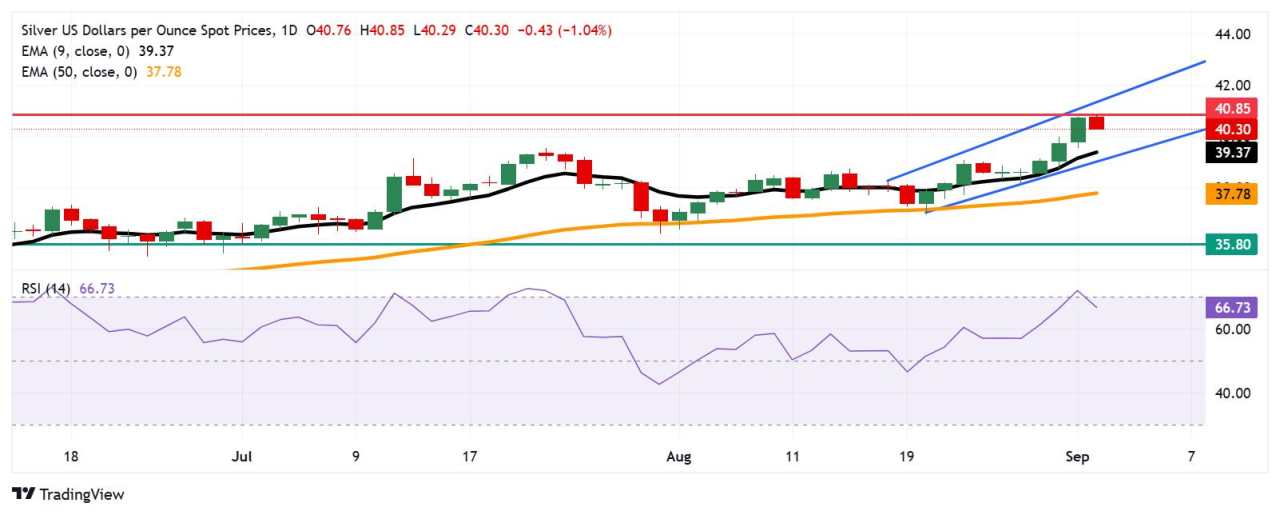 Dự báo giá bạc: XAG/USD giao dịch quanh mức 40,50$ sau khi phá vỡ mức cao nhất trong 14 năm
