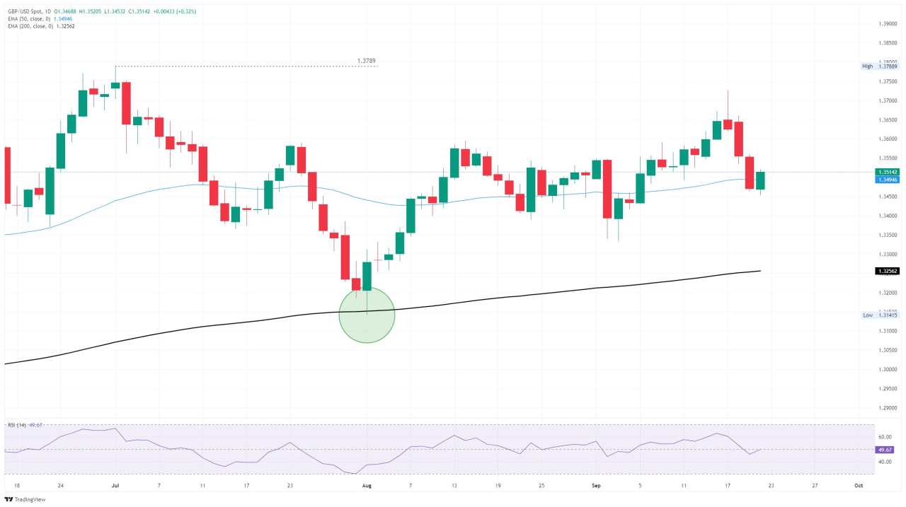 GBP/USD Menghentikan Tiga Hari Penurunan Beruntun, Memantul dari Teknis Kunci