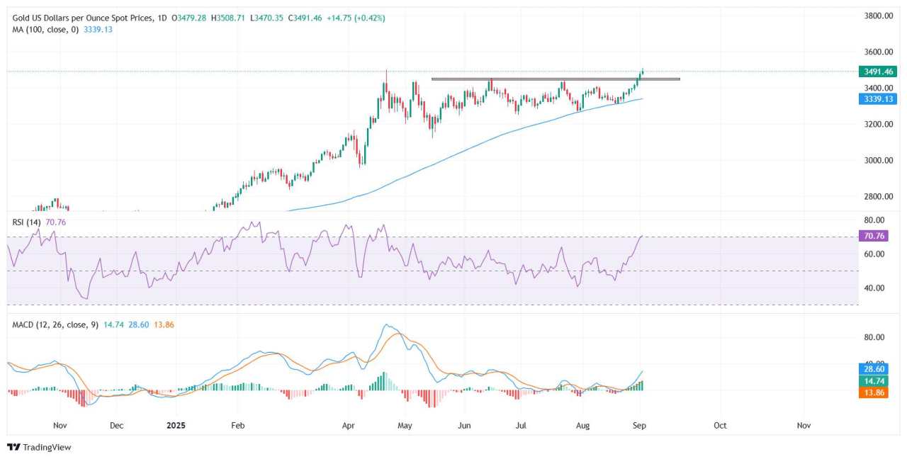Emas Mundur dari Rekor $3.508 saat Dolar AS dan Imbal Hasil Rebound