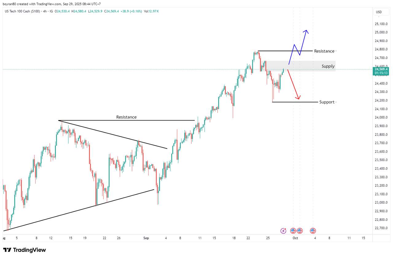 Rekomendasi Analisa: Forex Hari Ini Panas! EUR/USD Tantang WMA 41, NASDAQ Terjebak di Zona Supply