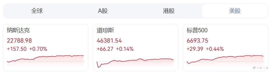 ZFX山海证券:英伟达引爆美股!美股、黄金同创新高!