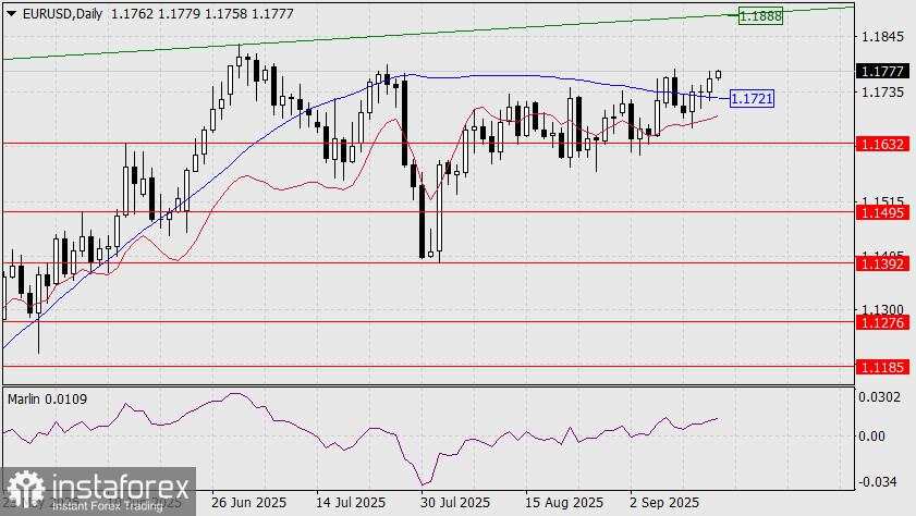 Prediksi untuk EUR/USD pada 16 September 2025