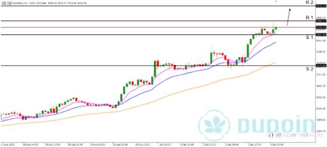 XAUUSD Pagi Ini, Potensi Naik kelevel 3575