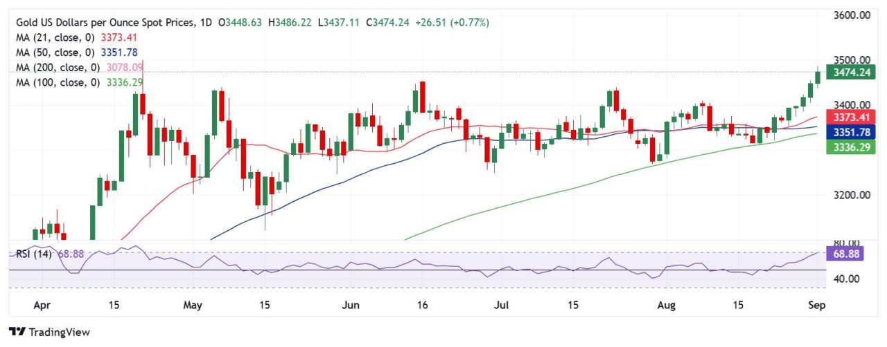 Prakiraan Harga Emas: XAU/USD Dalam Perjalanan Menuju Rekor Tertinggi di $3.500 di Tengah Pasar yang Tipis