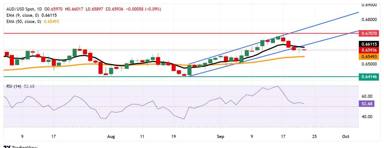 Đô la Úc duy trì mức lỗ sau dữ liệu PMI yếu hơn