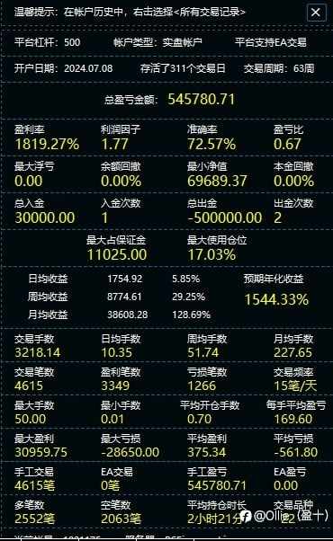 台湾操盘手实盘战绩曝光:一年净赚54万美金,累计收益率1819%!