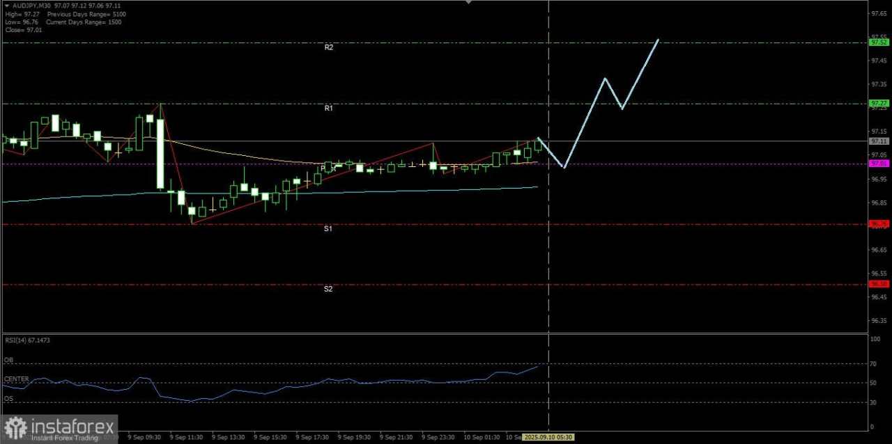 Hari ini AUD/JPY berpotensi menguat dimana level Resistance terdekatnya berpotensi untuk diuji, Rabu 10 September 2025.