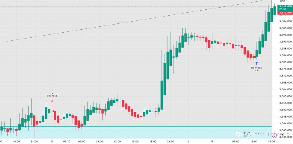 Sore Ini Emas Pecah Rekor Tertinggi! XAU/USD Masih Bullish