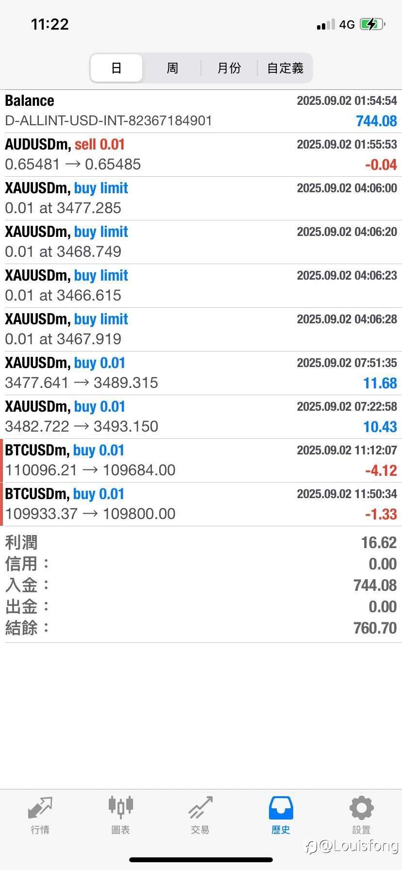 黄金来趋势了 可是仓位丢了今天