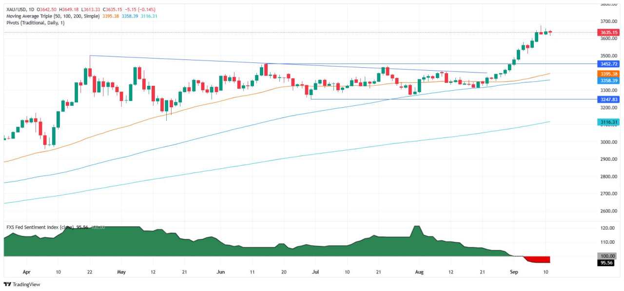 Gold slips as traders book profits despite increasing Fed dovish bets