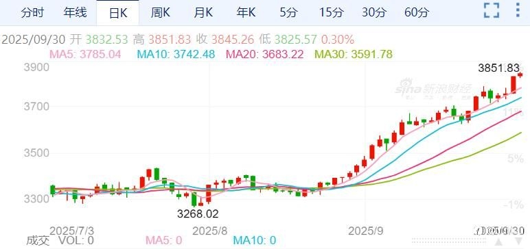 ZFX山海证券：牛气冲天！金价突破3800美元大关！