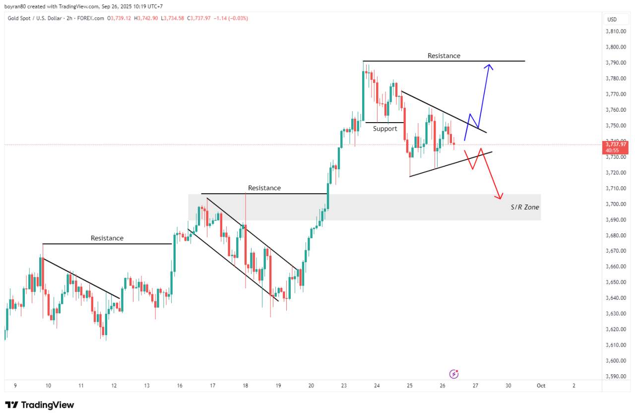 XAU/USD Sideways: NFP & The Fed Siap Tentukan Arah, Breakout ke 3,800 atau Jebol 3,700?
