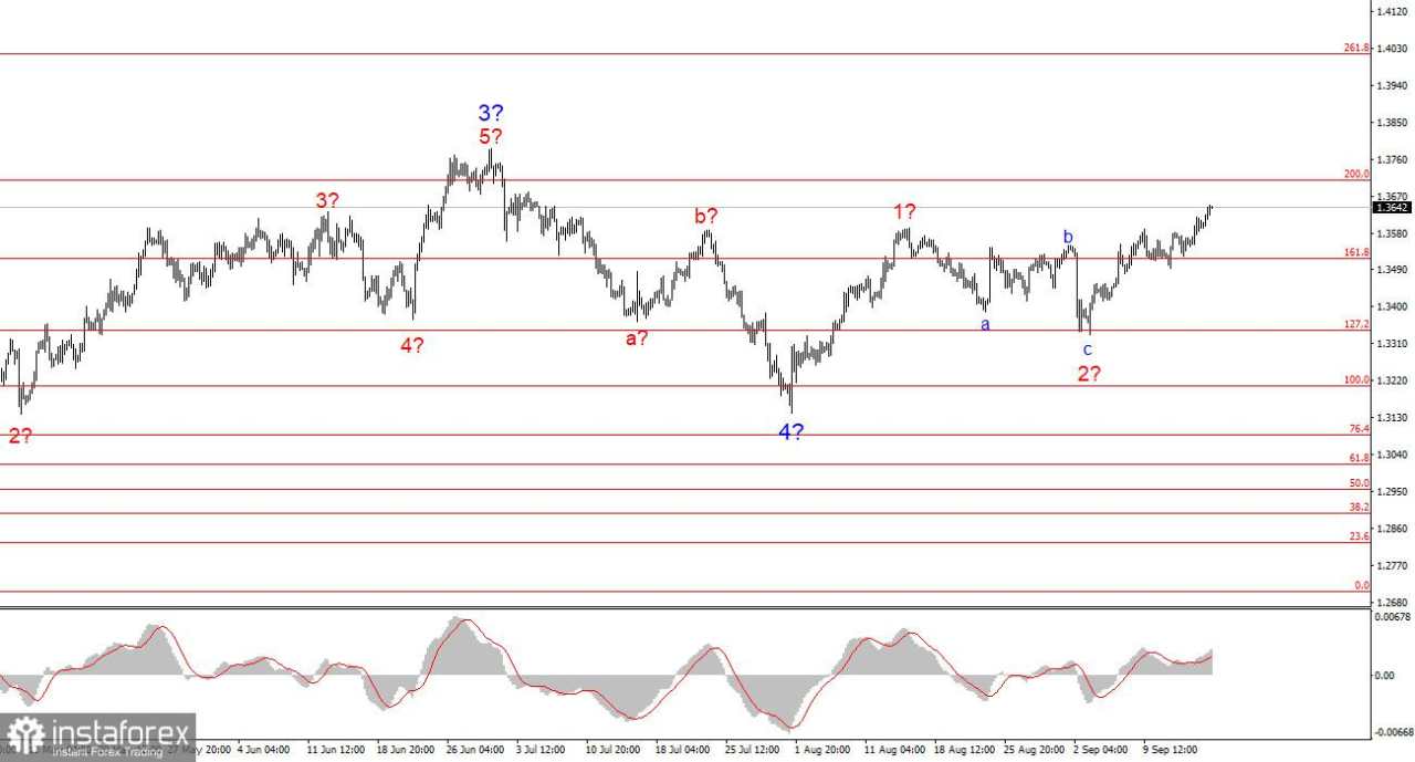 Analisis GBP/USD pada 16 September 2025