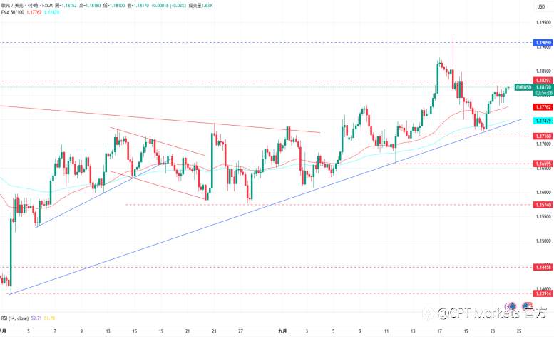 CPT Markets外汇评析：美联储主席指降息保留空间，美元指数承压下跌！道琼指数回吐涨幅下跌，PMI初值走弱！