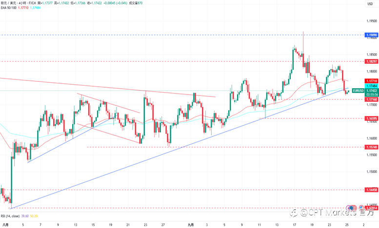 CPT Markets外汇评析：美元上涨测试阻力水平，美批Fed主席未释降息信号！