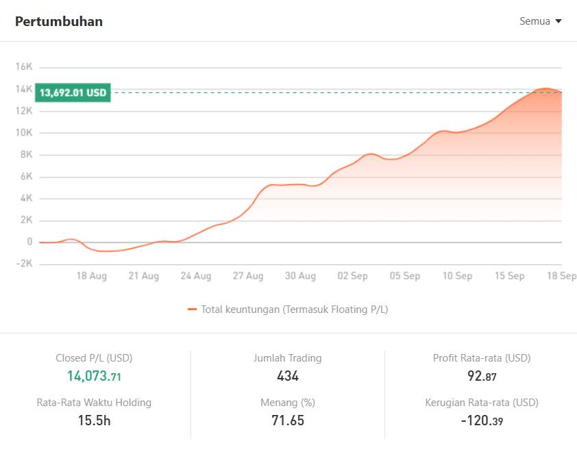 Signal Review: Trader NONO163 Tunjukkan Konsistensi — Profit $14.000+, Win Rate 71% & ROI 170%