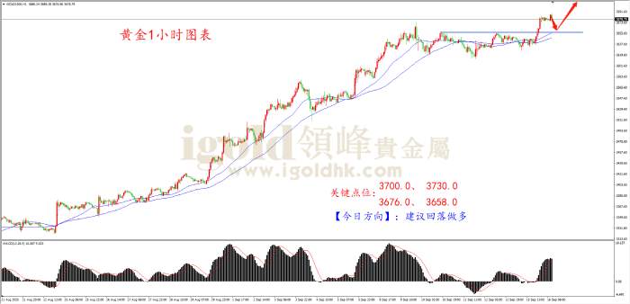 领峰金评：多重支撑 金价要上三千七
