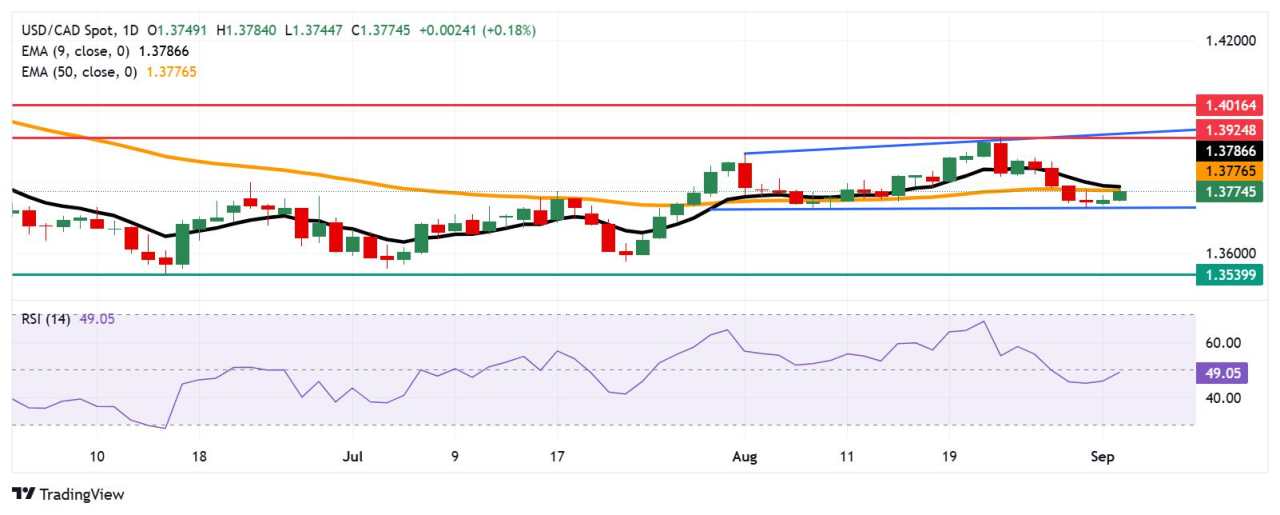 USD/CAD Price Forecast: Challenges EMAs resistance in a bid to reach 1.3800