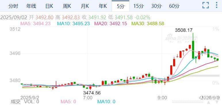 ZFX山海证券：贵金属牛市来了！黄金、白银均创新高！